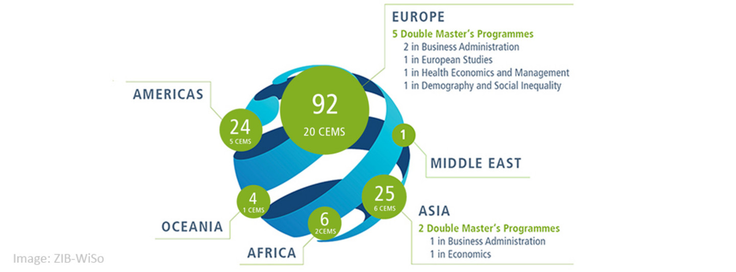 An overview of our international partners. 92 partners in Europe, 27 in Asia, 5 in Africa, 4 in Oceania, 24 in the Americas 