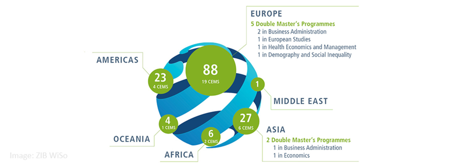 An overview of our international partners. 88 partners in Europe, 27 in Asia, 5 in Africa, 4 in Oceania, 23 in the Americas 